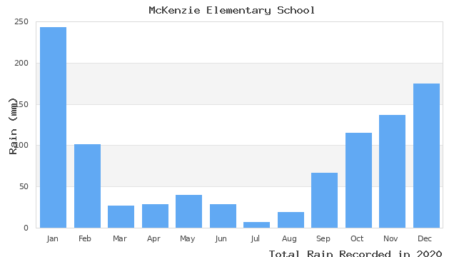 graph of monthly rain