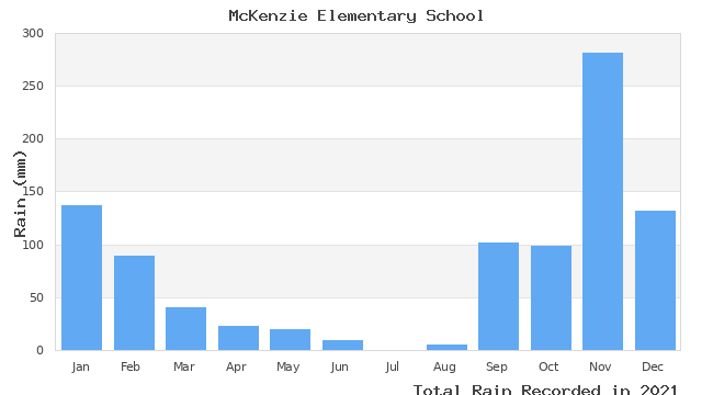 graph of monthly rain