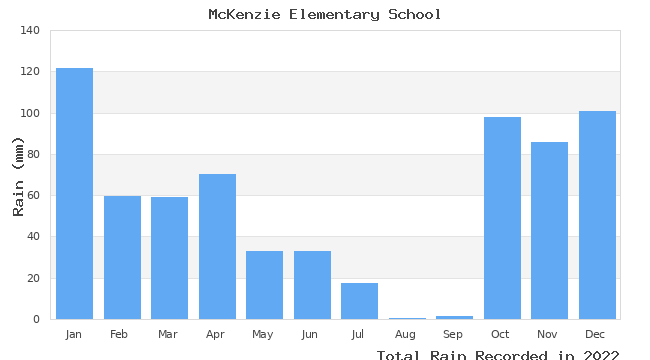 graph of monthly rain