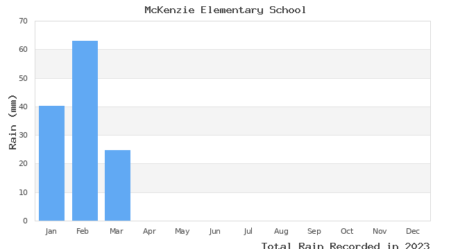 graph of monthly rain