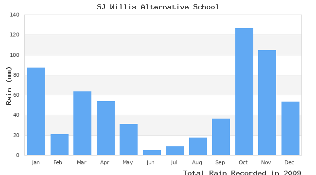 graph of monthly rain