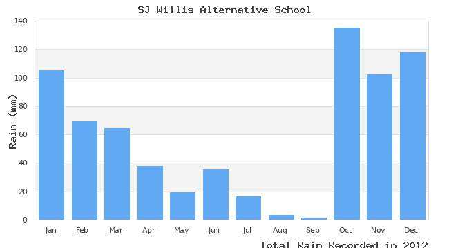 graph of monthly rain