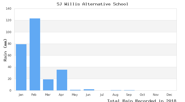 graph of monthly rain