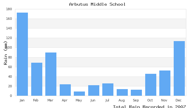 graph of monthly rain