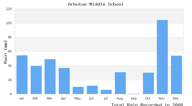 graph of monthly rain