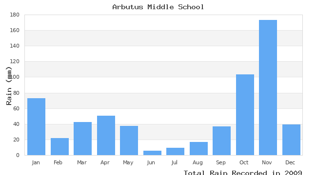 graph of monthly rain