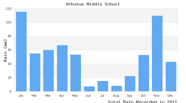 graph of monthly rain