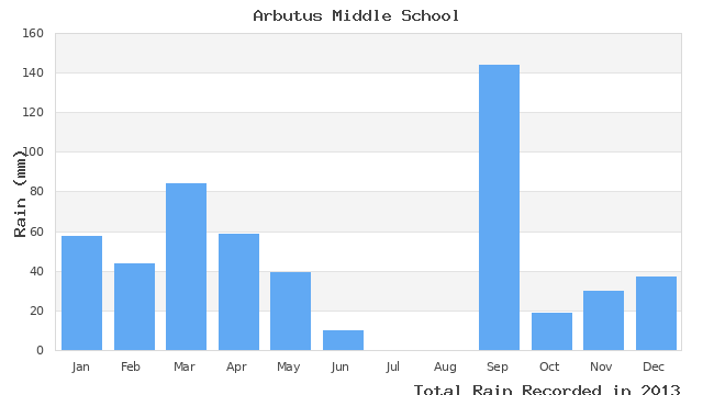 graph of monthly rain