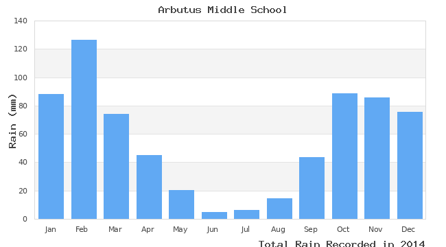 graph of monthly rain