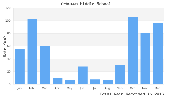 graph of monthly rain