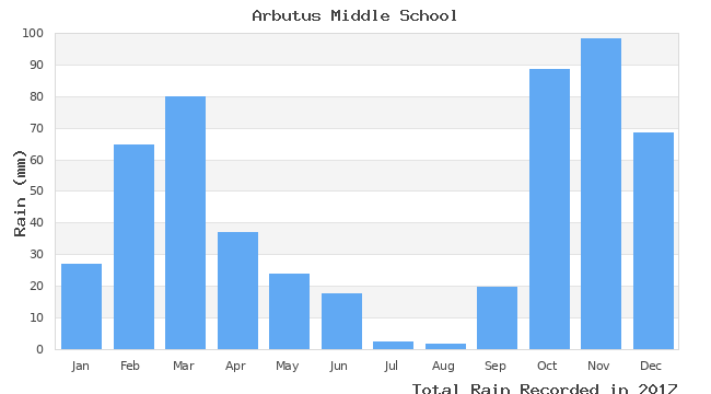 graph of monthly rain