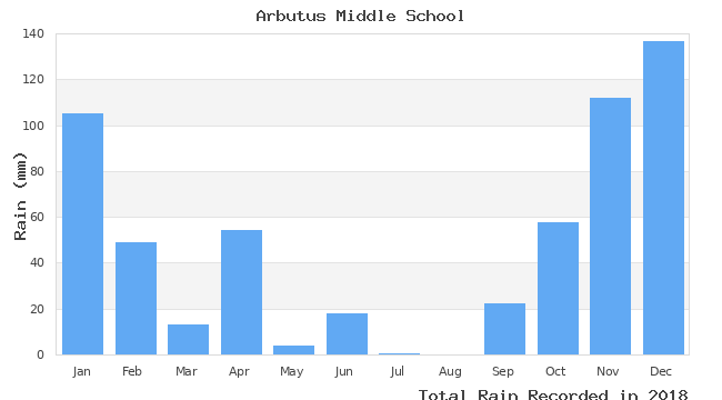 graph of monthly rain