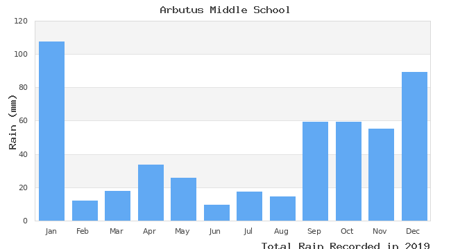 graph of monthly rain