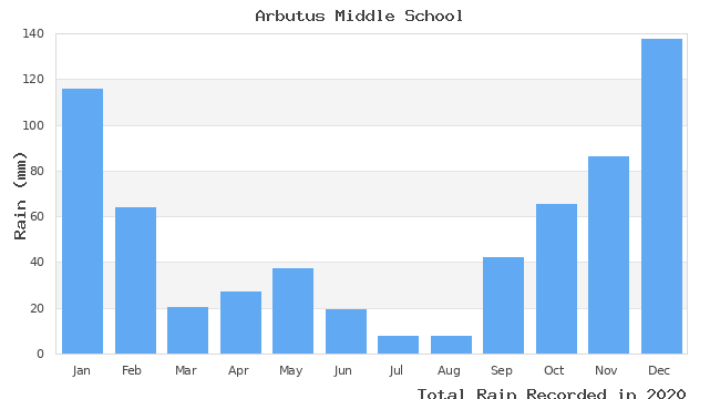 graph of monthly rain