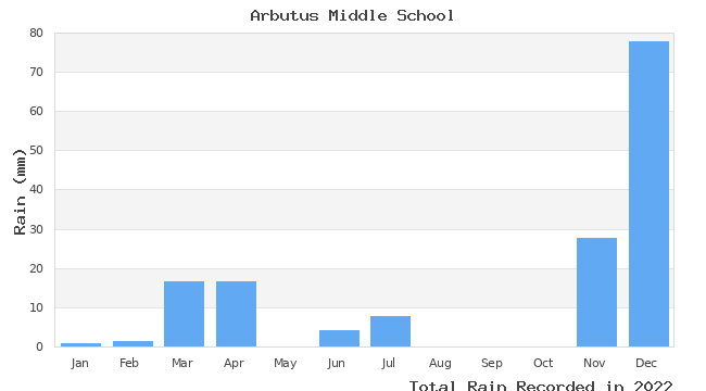 graph of monthly rain