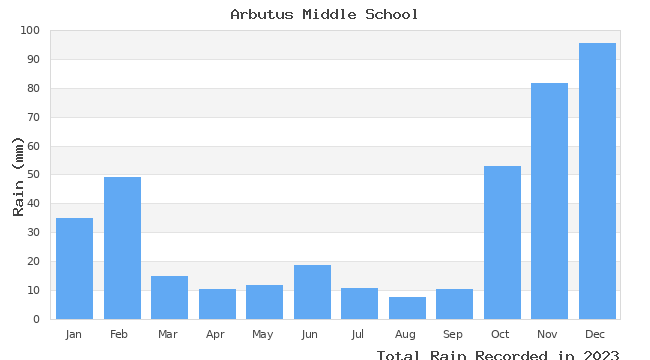 graph of monthly rain