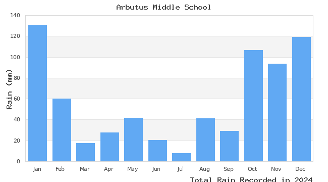 graph of monthly rain