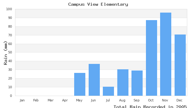 graph of monthly rain