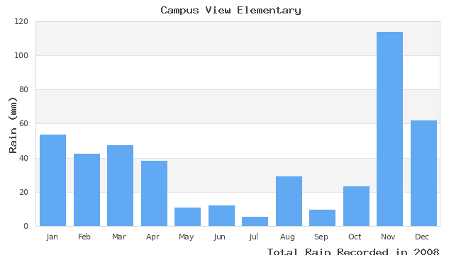 graph of monthly rain