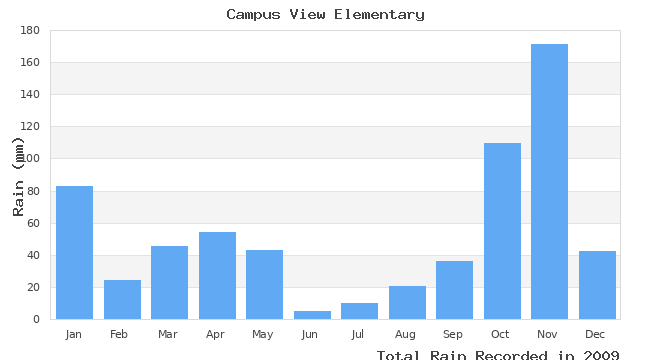 graph of monthly rain