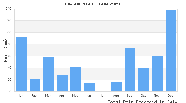 graph of monthly rain