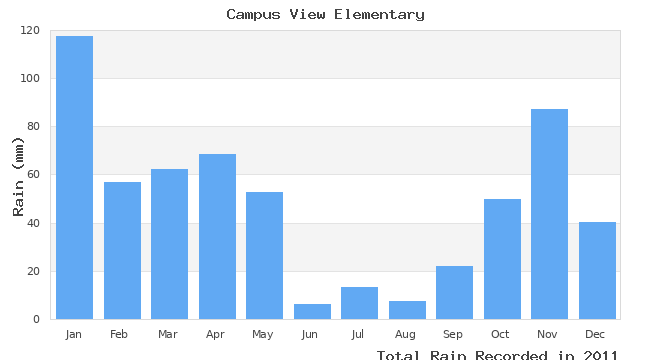 graph of monthly rain