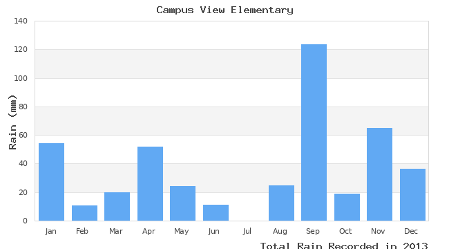 graph of monthly rain