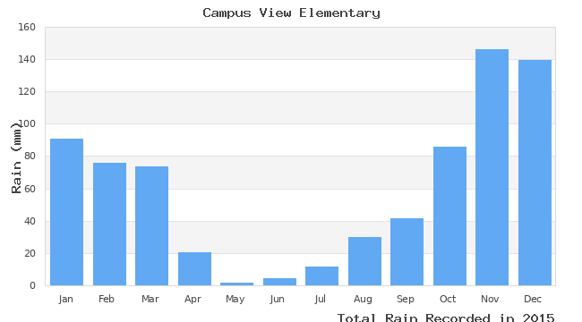 graph of monthly rain