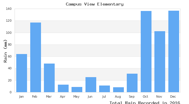 graph of monthly rain