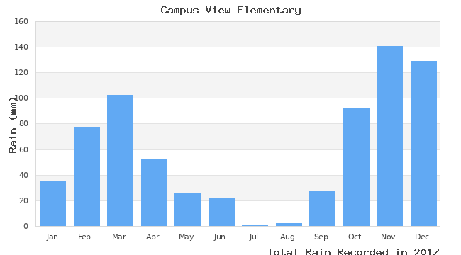 graph of monthly rain