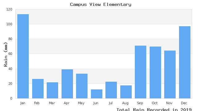 graph of monthly rain