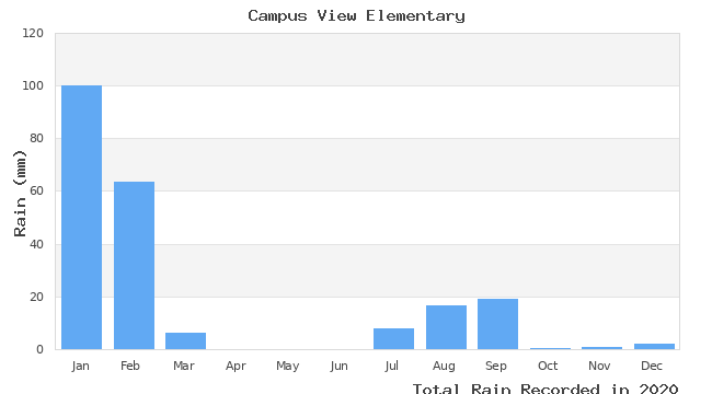 graph of monthly rain