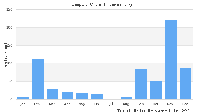 graph of monthly rain