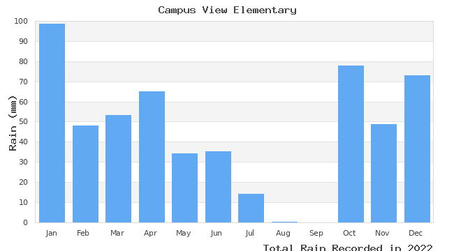 graph of monthly rain