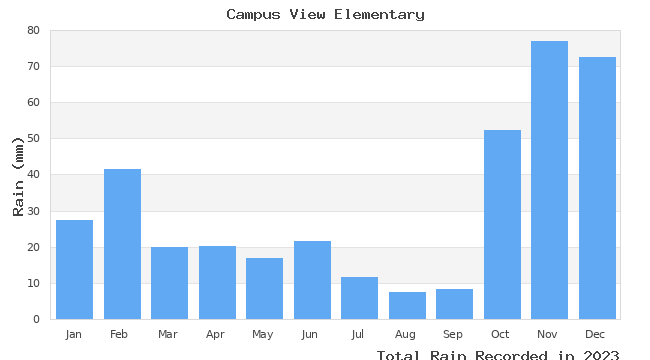 graph of monthly rain