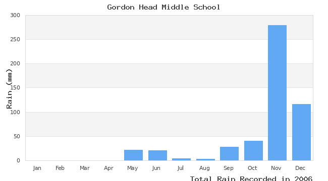 graph of monthly rain