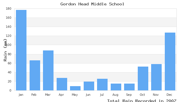 graph of monthly rain