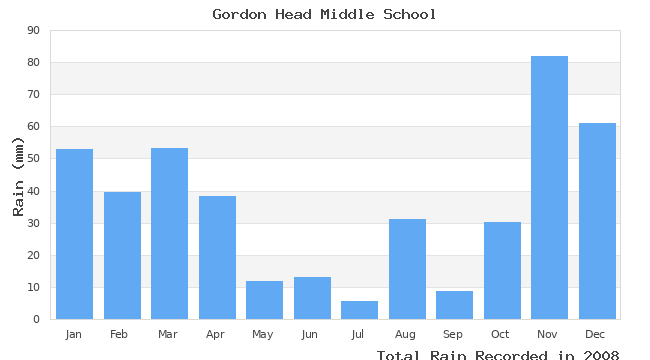 graph of monthly rain