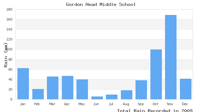 graph of monthly rain