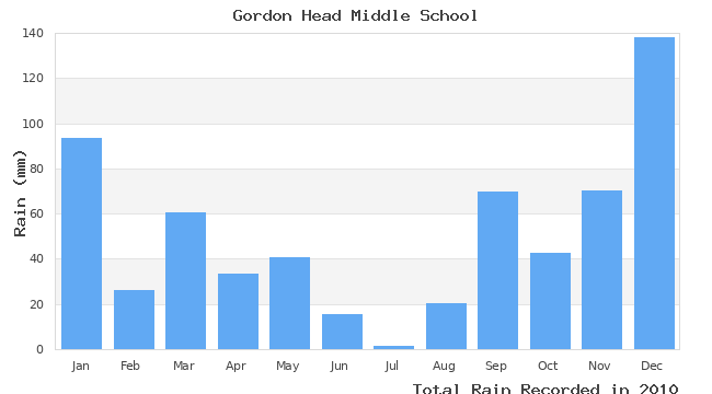 graph of monthly rain