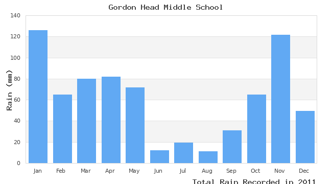 graph of monthly rain