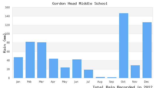 graph of monthly rain