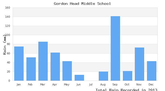 graph of monthly rain