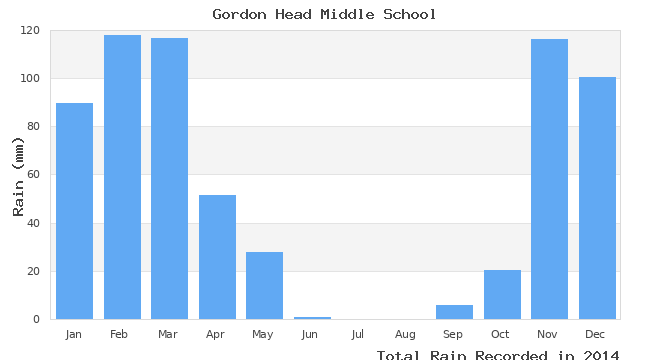 graph of monthly rain