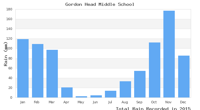 graph of monthly rain