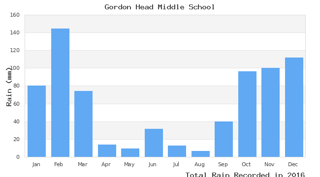 graph of monthly rain