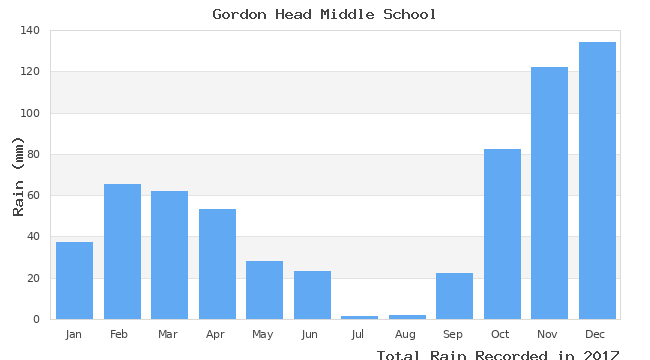 graph of monthly rain