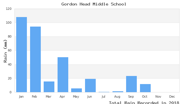 graph of monthly rain