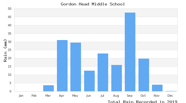 graph of monthly rain