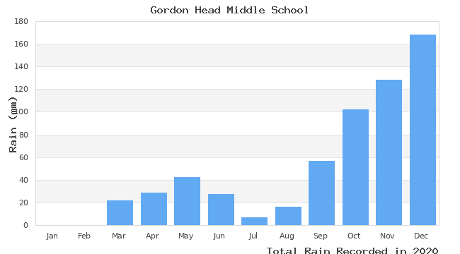 graph of monthly rain